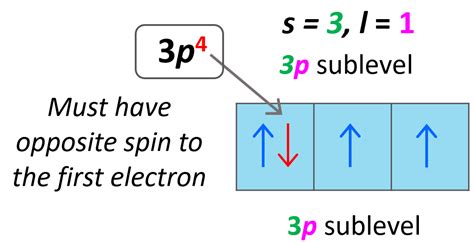 Quantum Numbers and Electron Configurations.